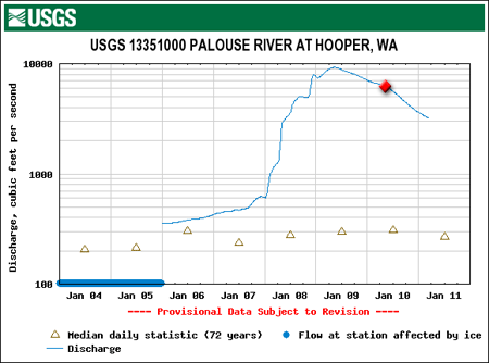 Palouse River streamflow data recorded at USGS site in Hooper, Washington.